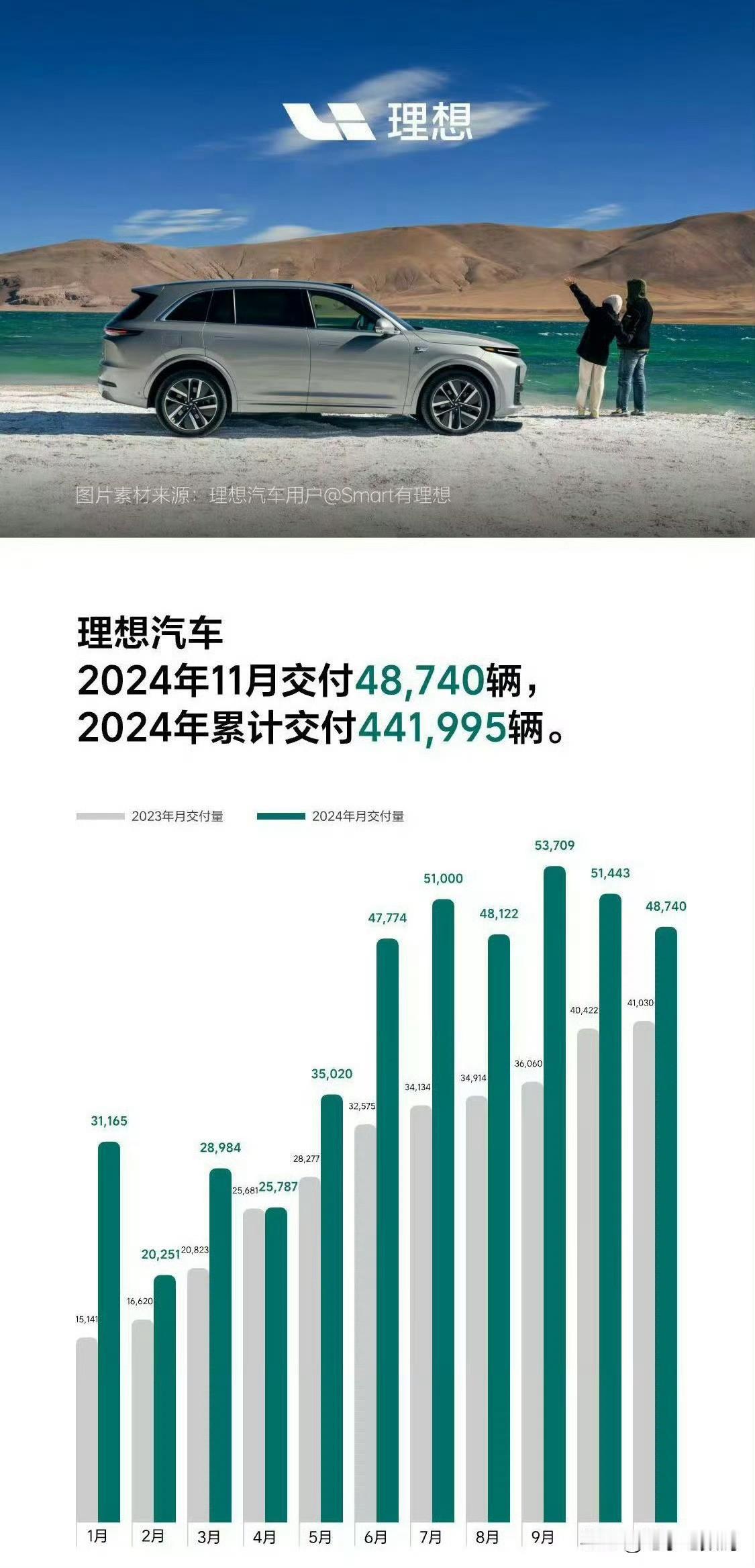 来盘点下11月国产新能源汽车的销量~

小米汽车是真的稳！11月交付量继续超 2