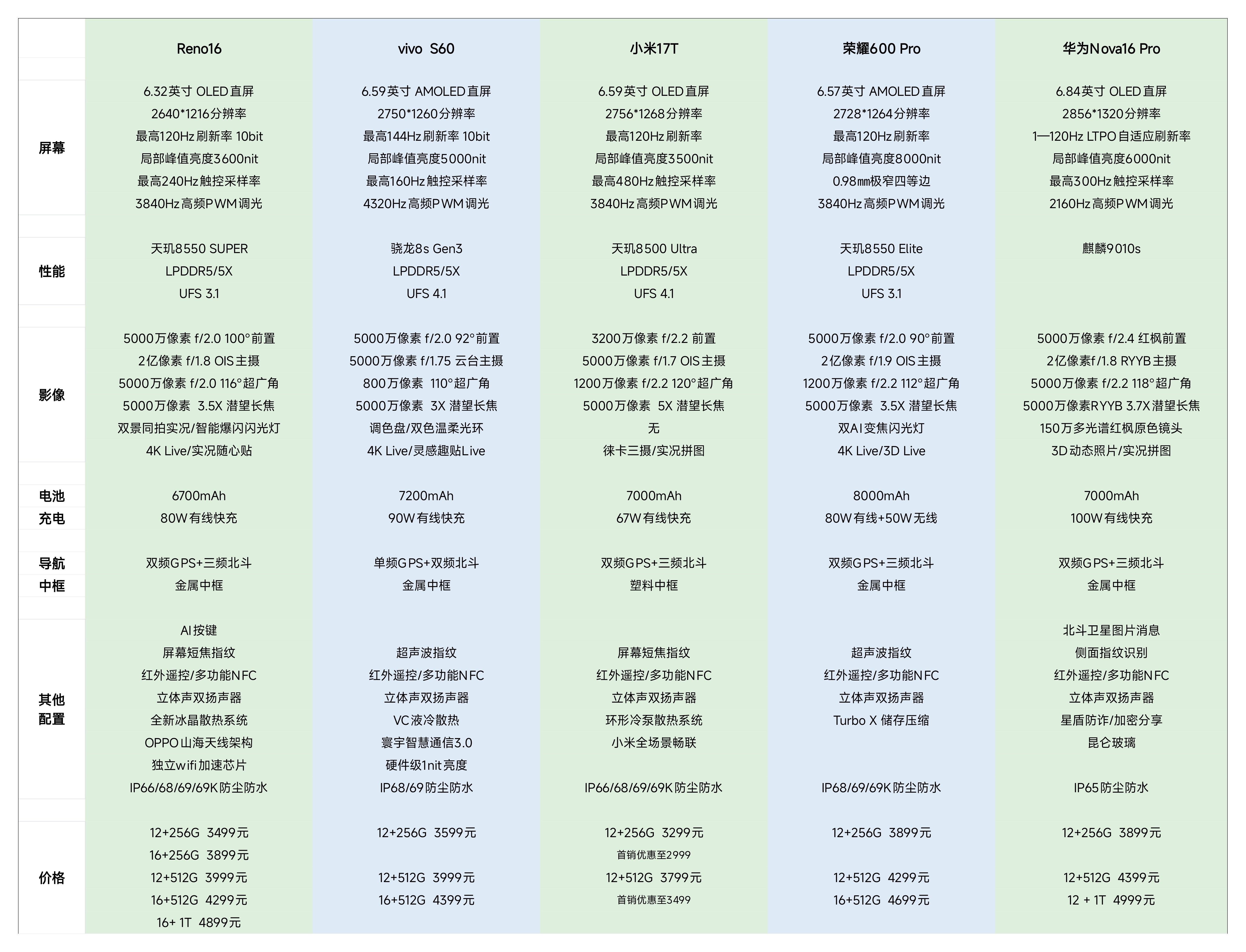 小米17T系列OPPO Reno16vivo S60华为Nova16荣耀600 