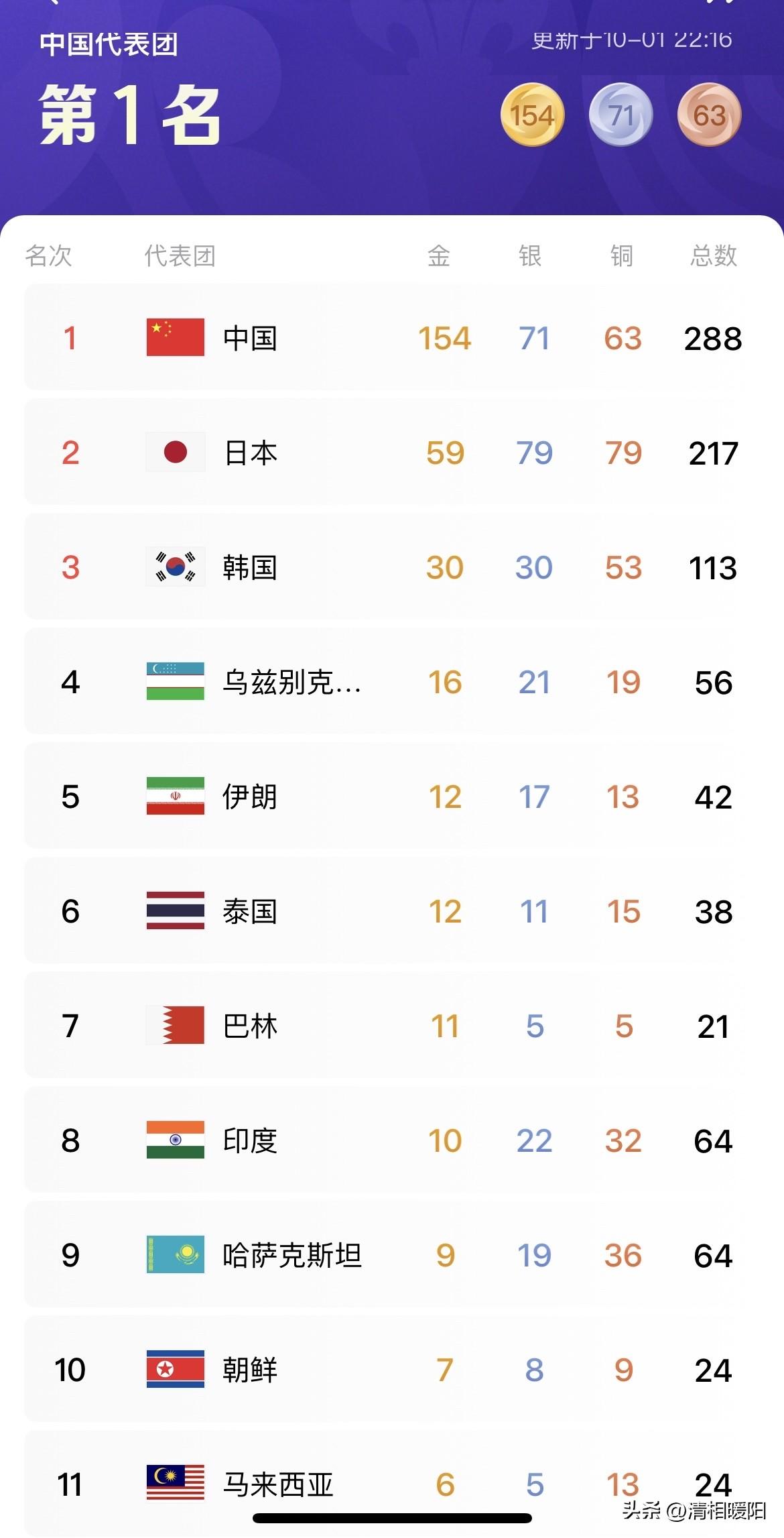 毫无悬念，亚运会最新奖牌榜，中国代表团依然位列第一，154枚金牌71枚银牌63枚