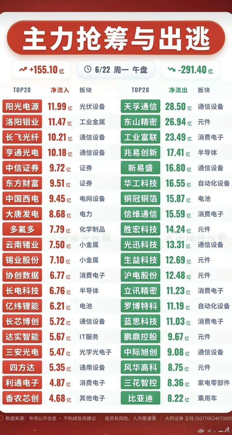 6.22周一  主力资金  流入流出个股榜TOP20！资金抢筹：培育钻石、券商概