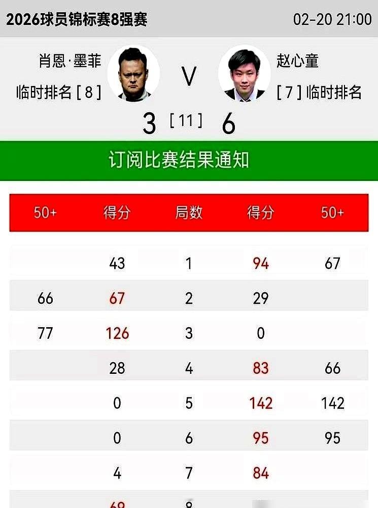 谁能想到，赵心童用一杆142分，直接把墨菲的质疑打回老家。

这事儿发生在202