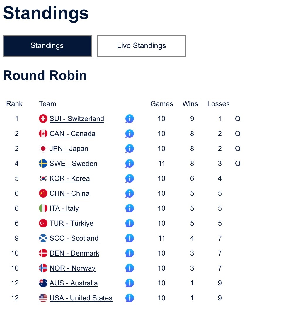 目前排名，中国还在晋级线上 