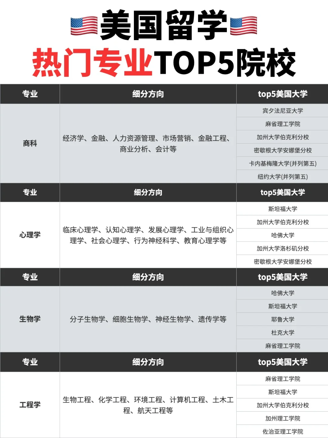 🇺🇸你还不知道的美国留学热门专业TOP5院校