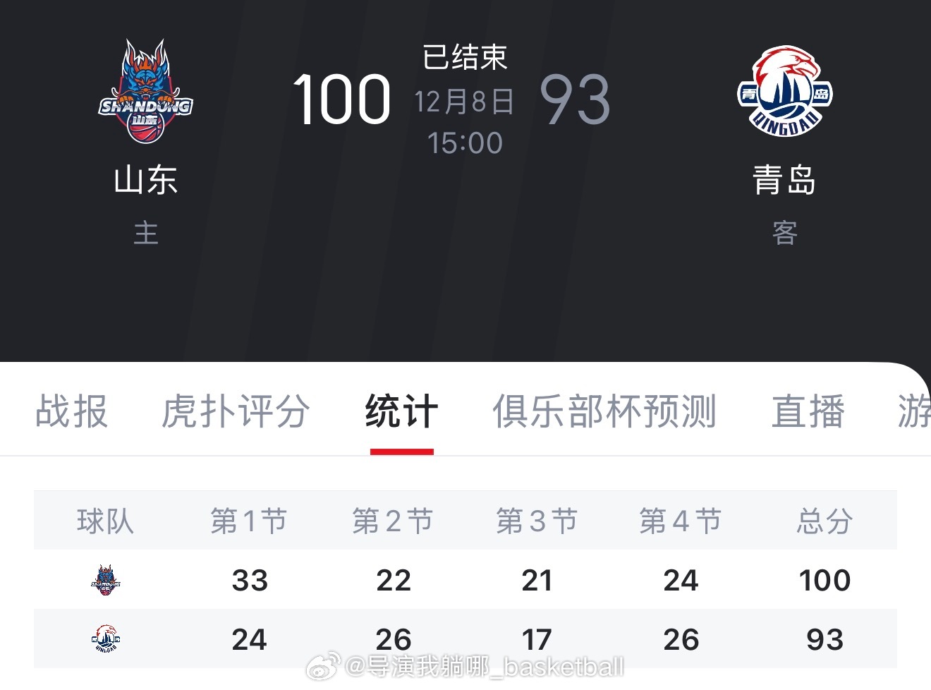 山东男篮淘汰青岛拿到最后一个杯赛8强的资格，山东新援陈林坚四场比赛投进13记三分