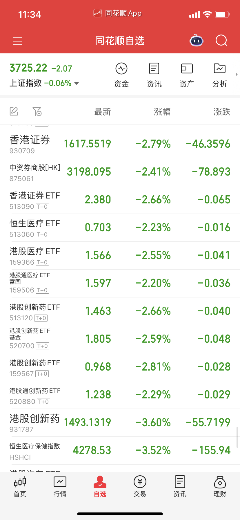 创新药，证券大跌，还好昨天切掉了。 ​​​