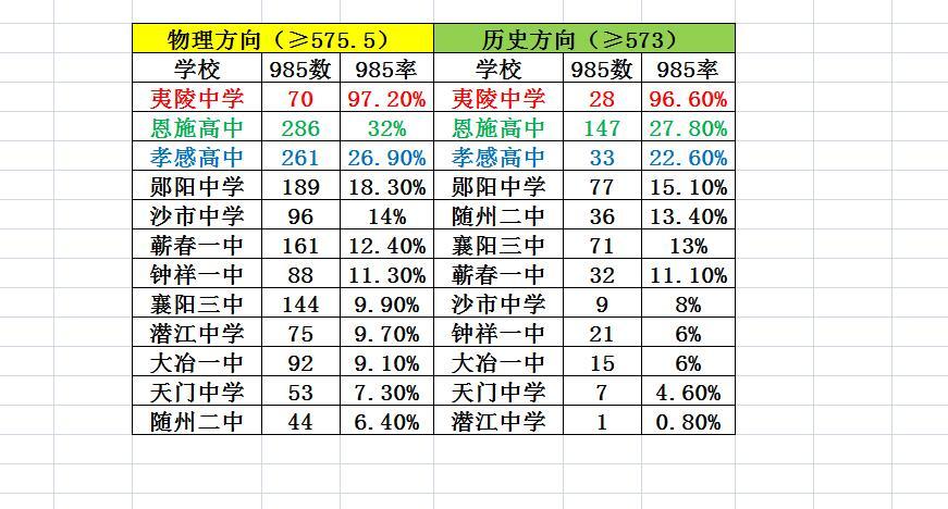 云学985上线率夷陵恩高孝高位列三甲！

2025年湖北云学名校联盟高三年级2月