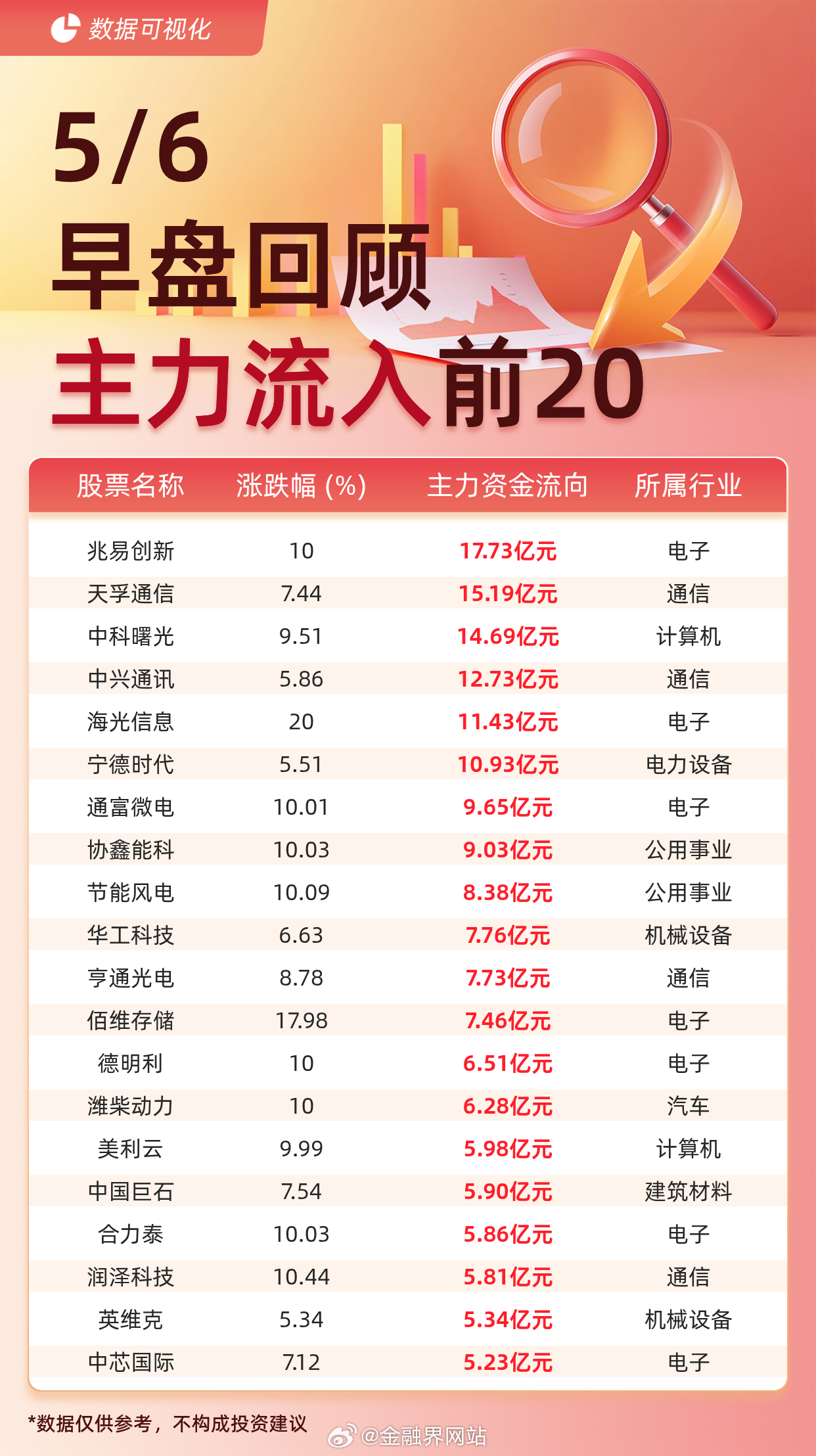 【主力资金流入前20：兆易创新流入17.73亿元、天孚通信流入15.19亿元】 