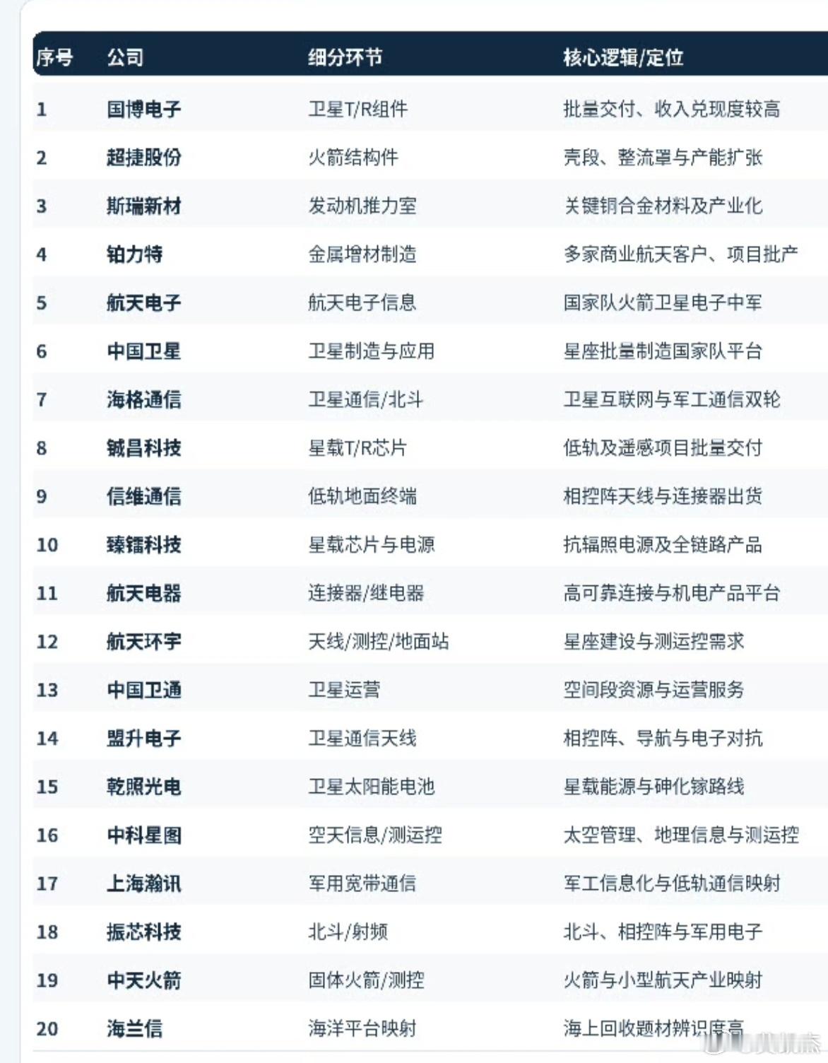 航天军工，商业航天产业链一览表，仅供参考。 