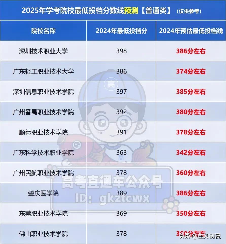 2025广东学考各校录取预测分数线出炉！公办院校录取分下降成定局，学考300分稳