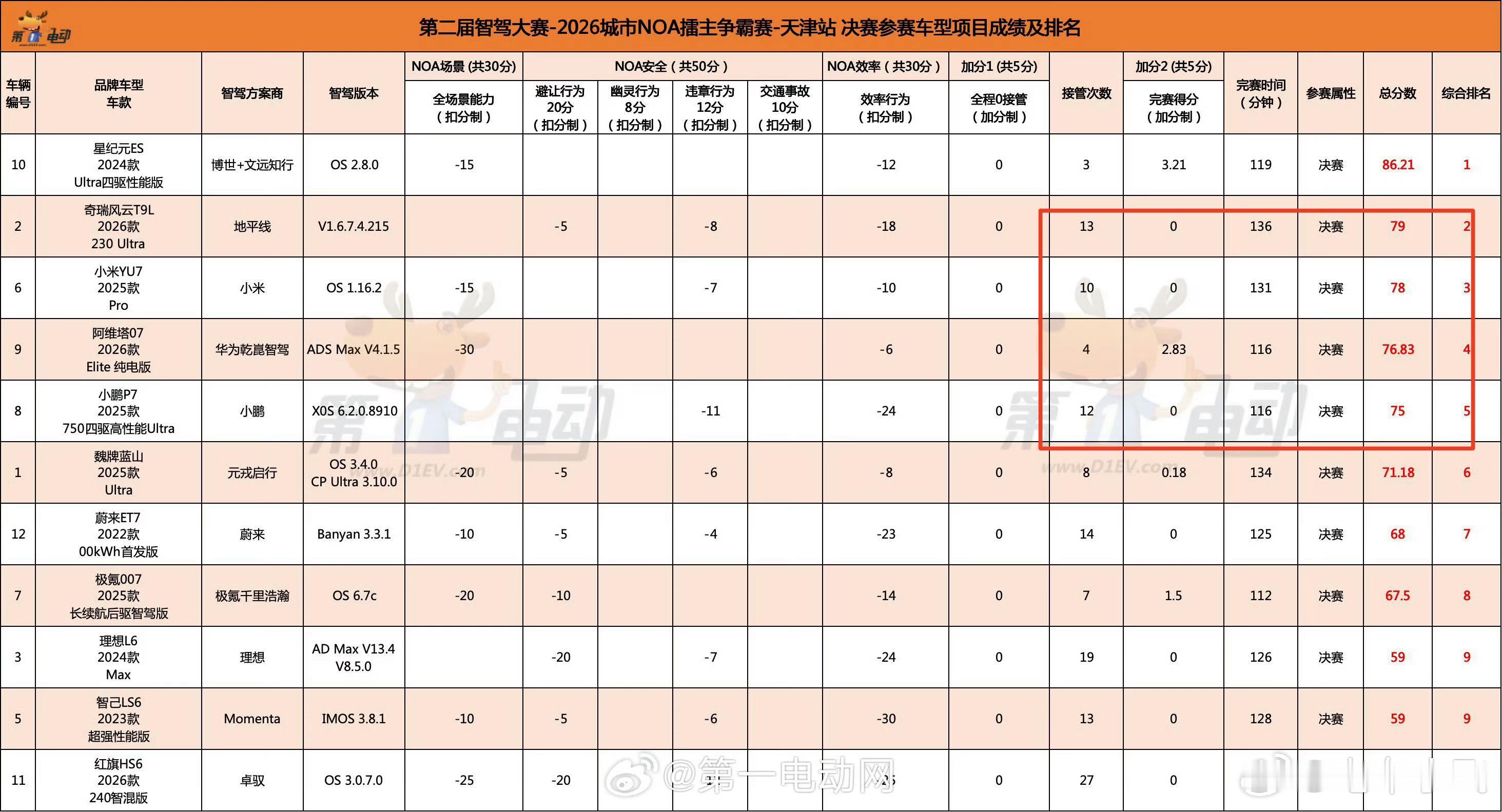 我踏马笑死，接管10次以上并且慢15分钟以上的，怎么做到比接管4次且早15分钟到
