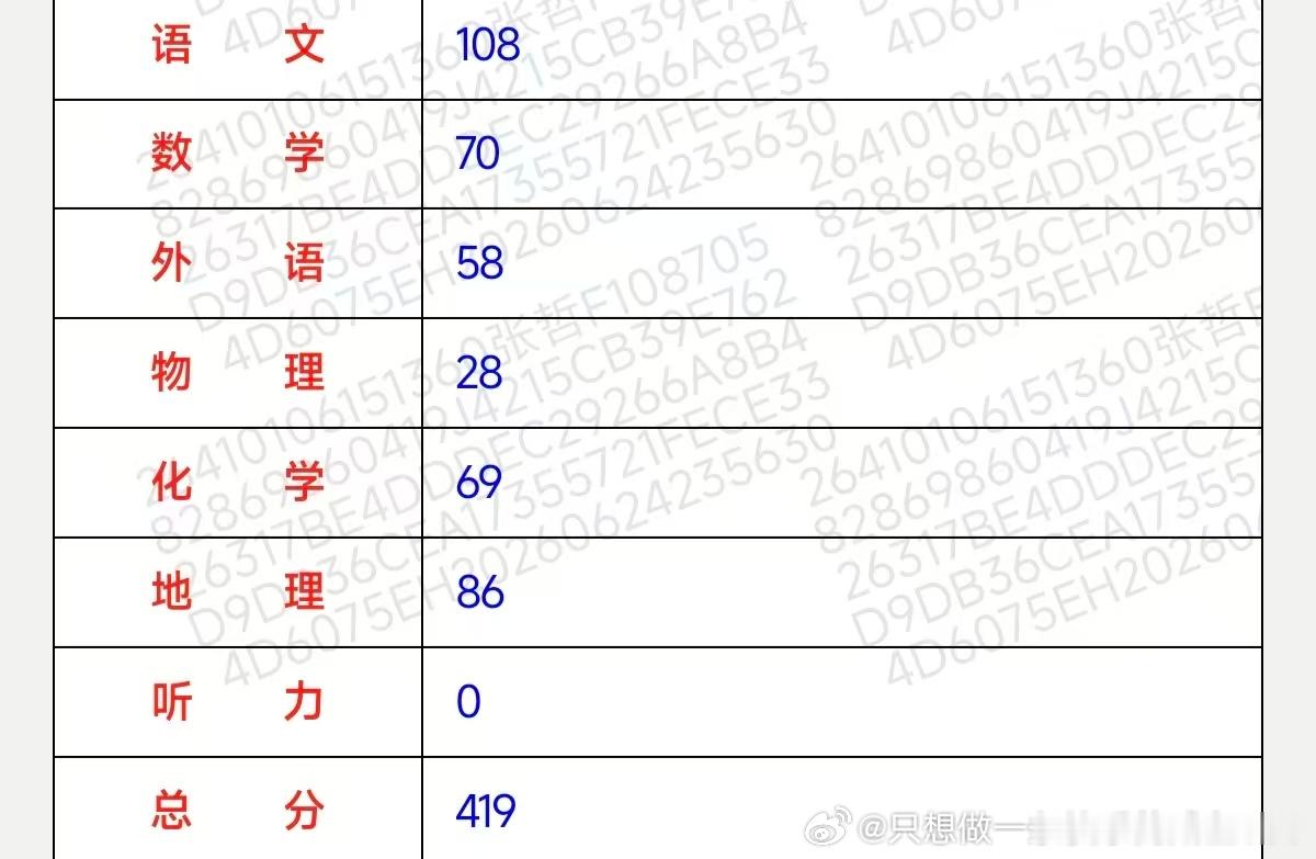 大姑姐的儿子成绩出来了。我也不知道419能报什么。每天起早贪黑的，不够天天辛苦的