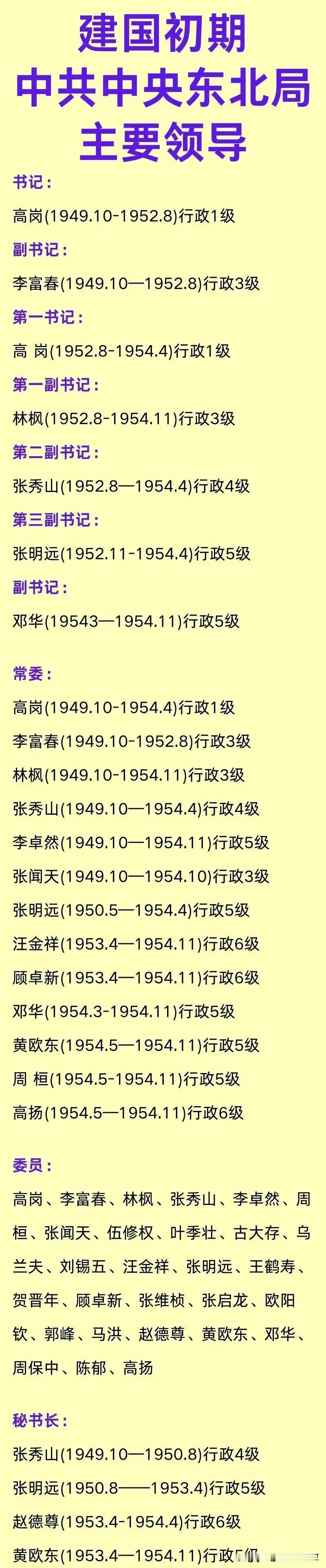 建国初期中共中央东北局主要领导一览！