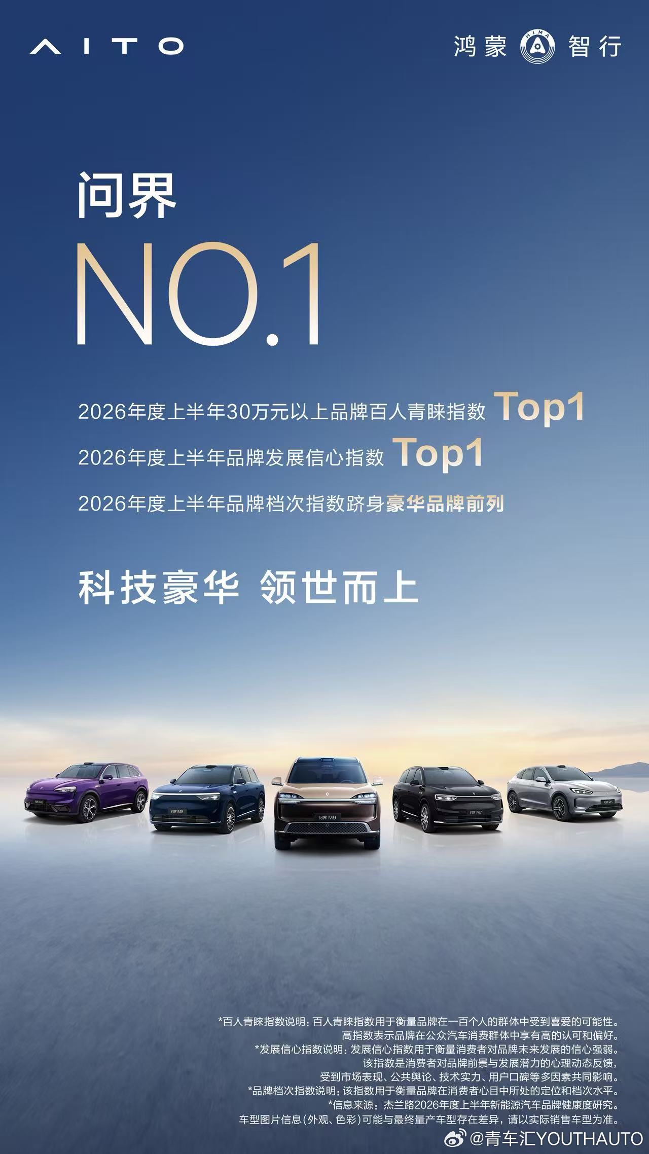 近日，杰兰路发布2026年度上半年新能源汽车品牌健康度研究数据，再次印证，问界已