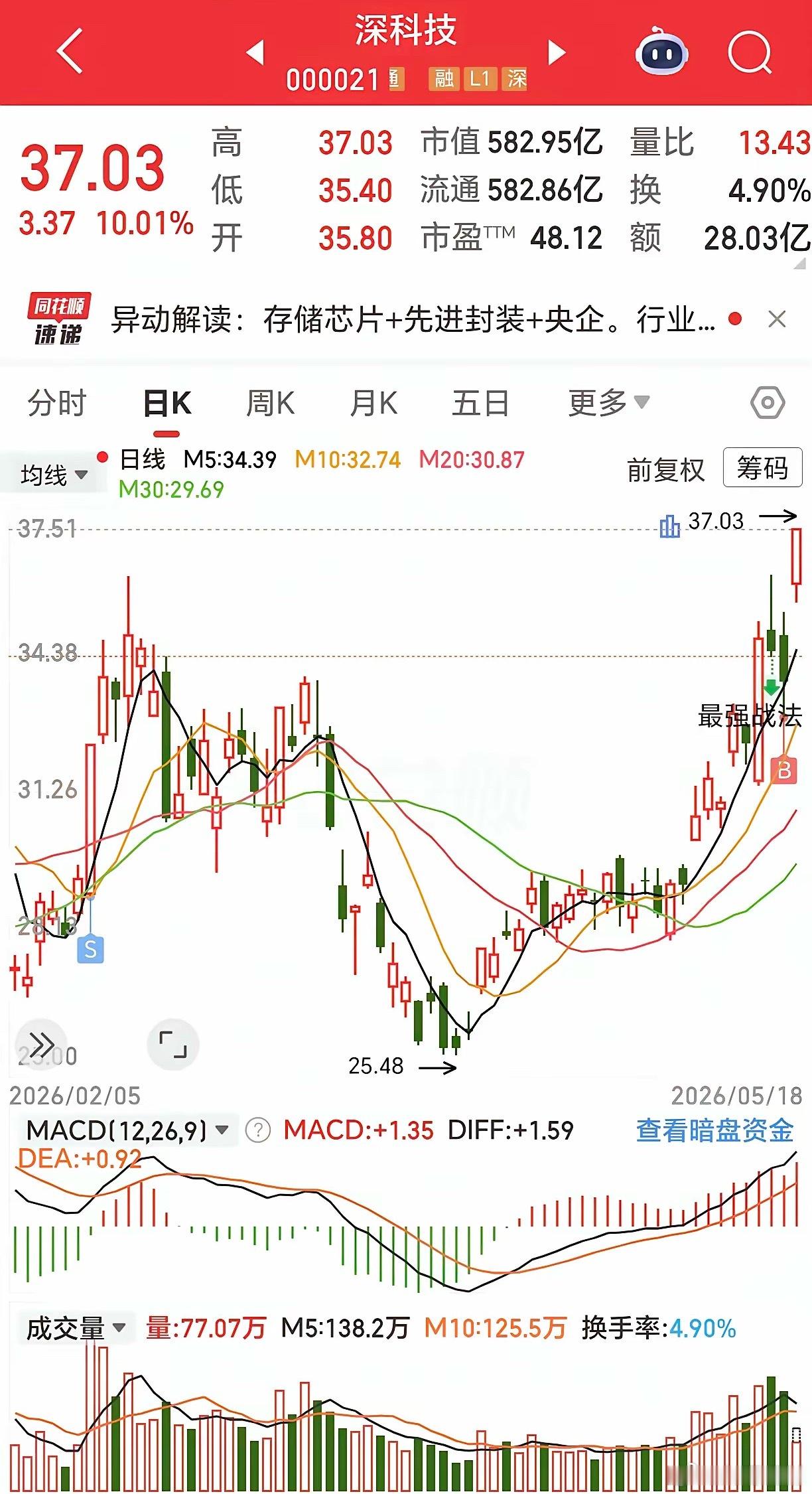 从亏30个点到涨停吃肉，我终于悟了炒股的真谛以前总觉得，炒股就得手快——追热点、