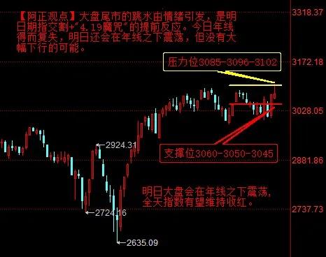 【4月18日收评：大盘尾市的跳水由情绪引发 是明日期指交割+“4.19魔咒”的提