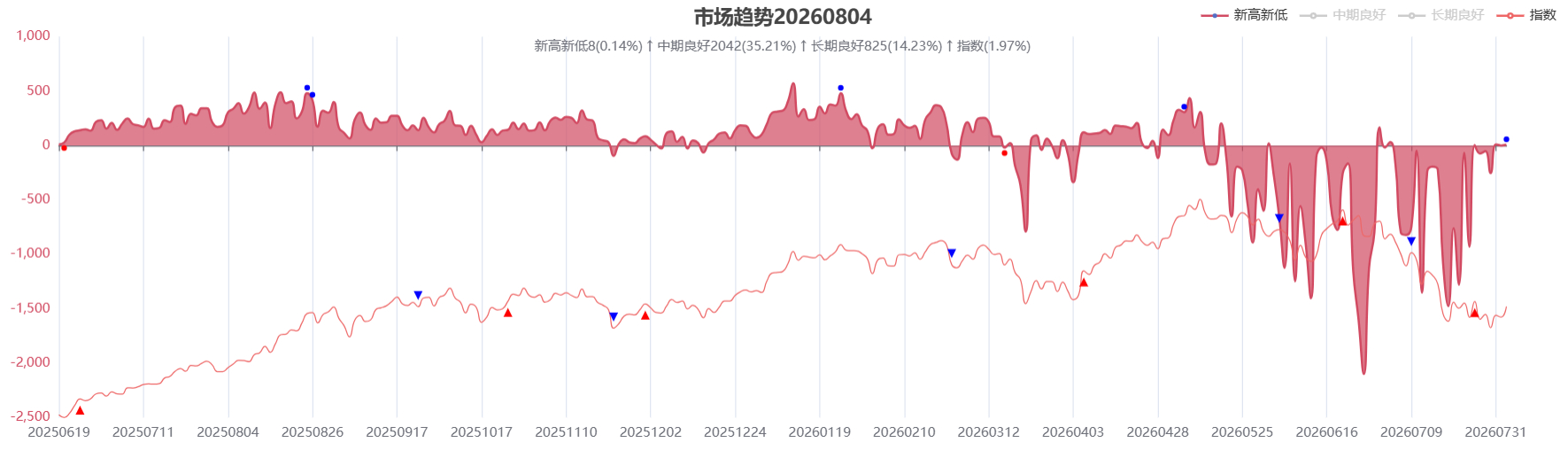 市场如果后市不再创新低，模型为：2022年5月！ 
