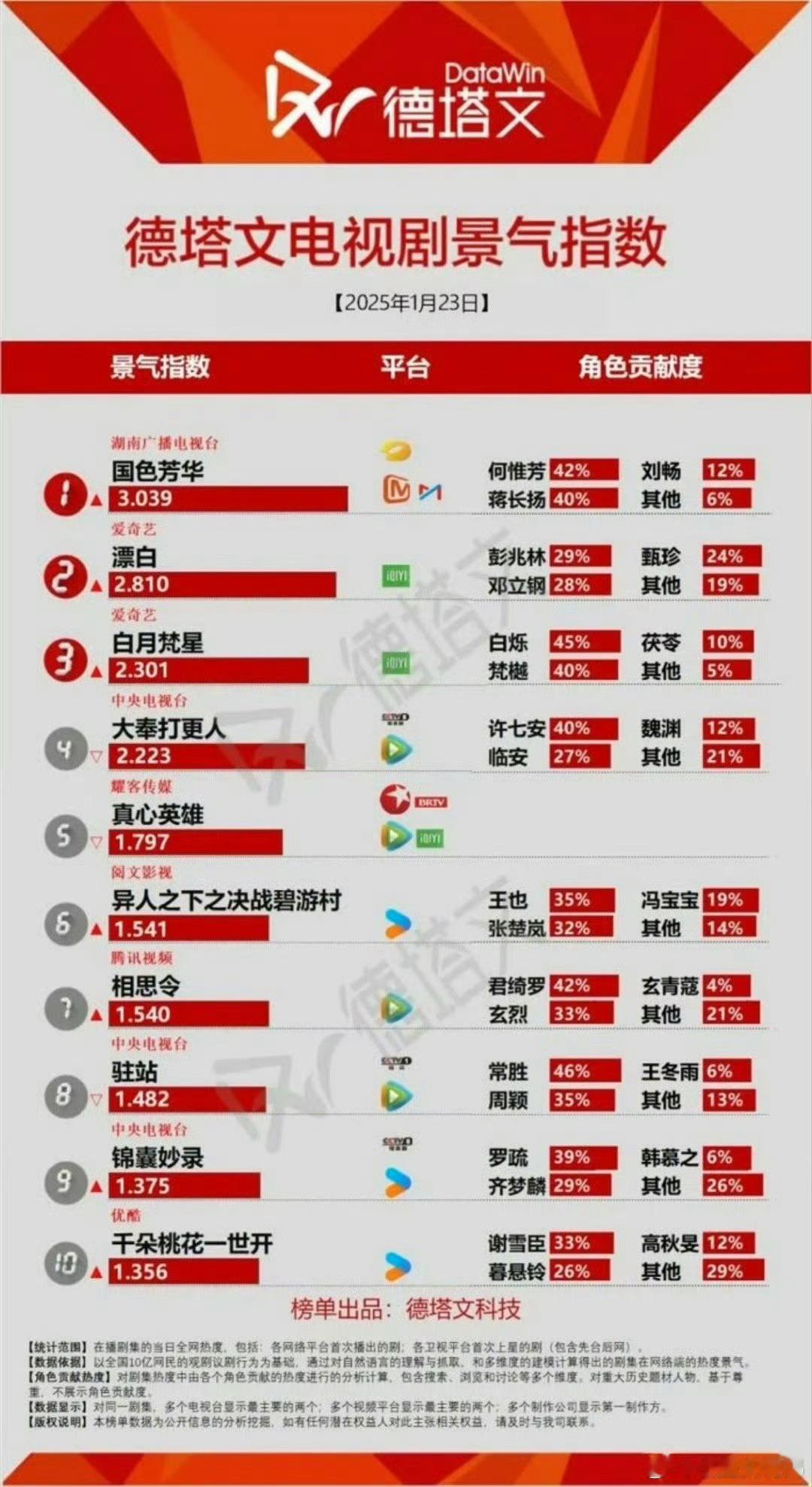 国色芳华德塔文指数破3 就是这么的牛何惟芳。膜拜啊！ 