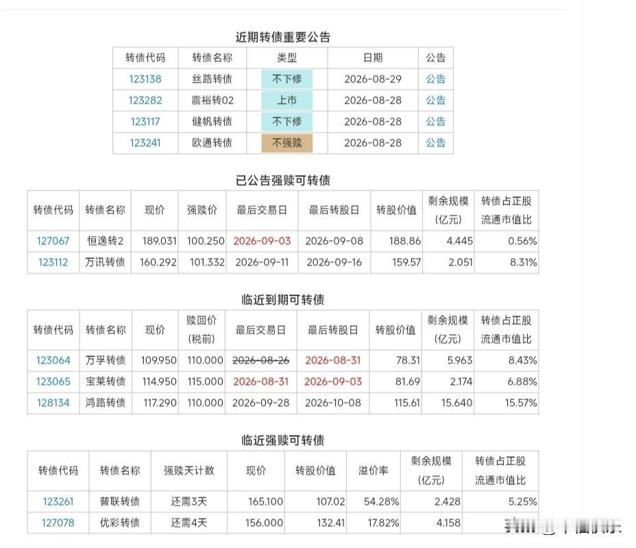 20260831
上午行情普跌

上证指数跌0.2%，深证成指跌1%，创业板指跌