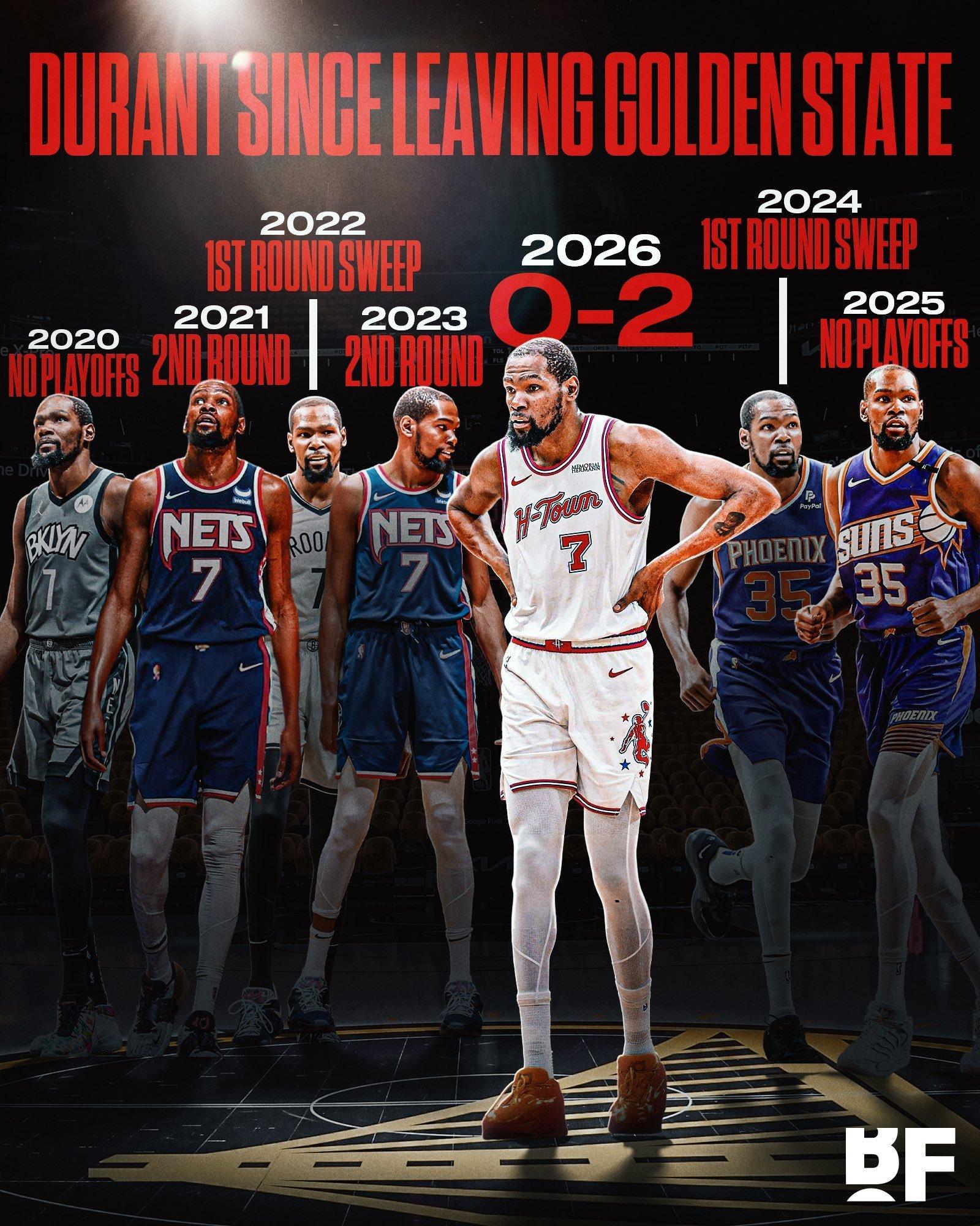 美媒盘点杜兰特离开勇士后的表现：2020年 受伤没进季后赛2021年 止步东部次