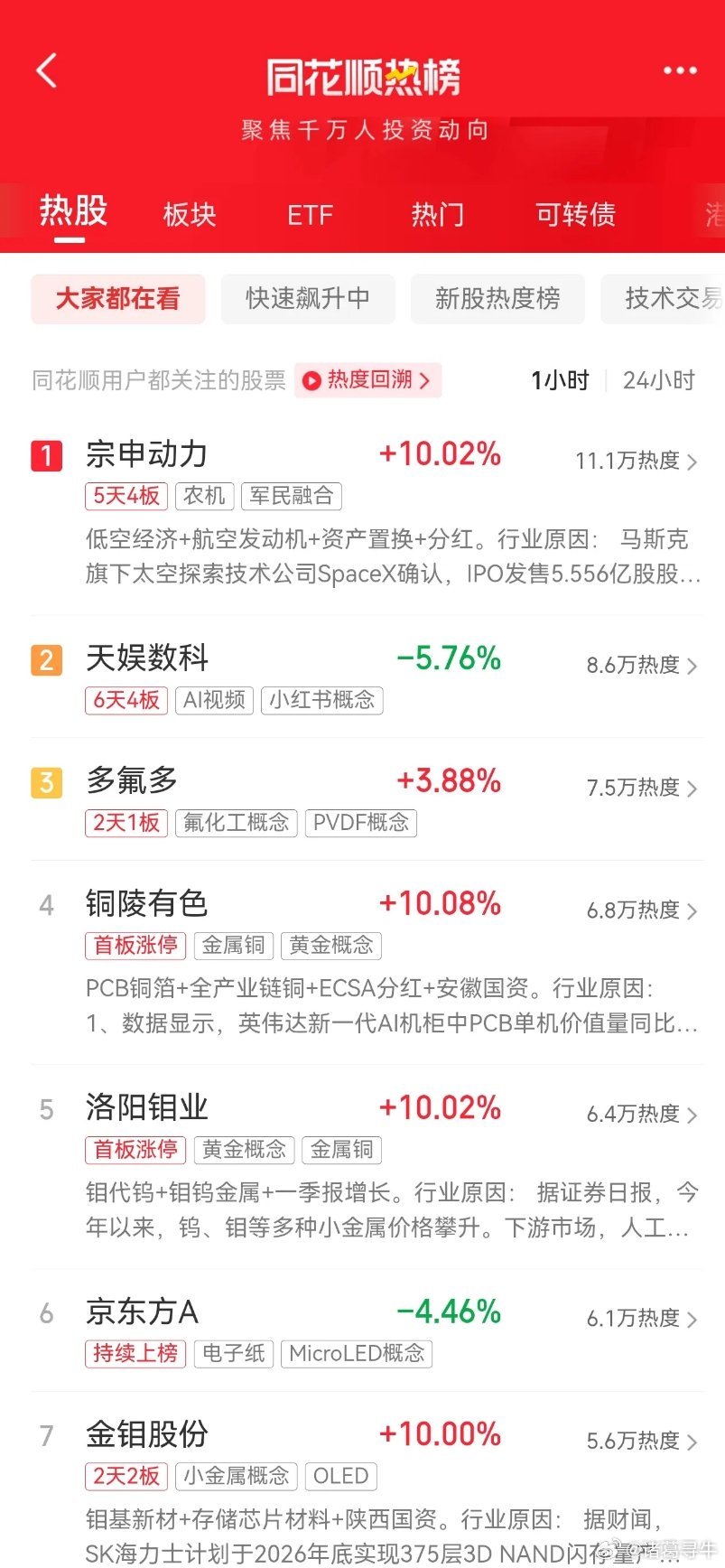 AI半导体持续调整！同花顺热榜过半席位被有色占据，本轮修复行情能走出主升浪吗？打