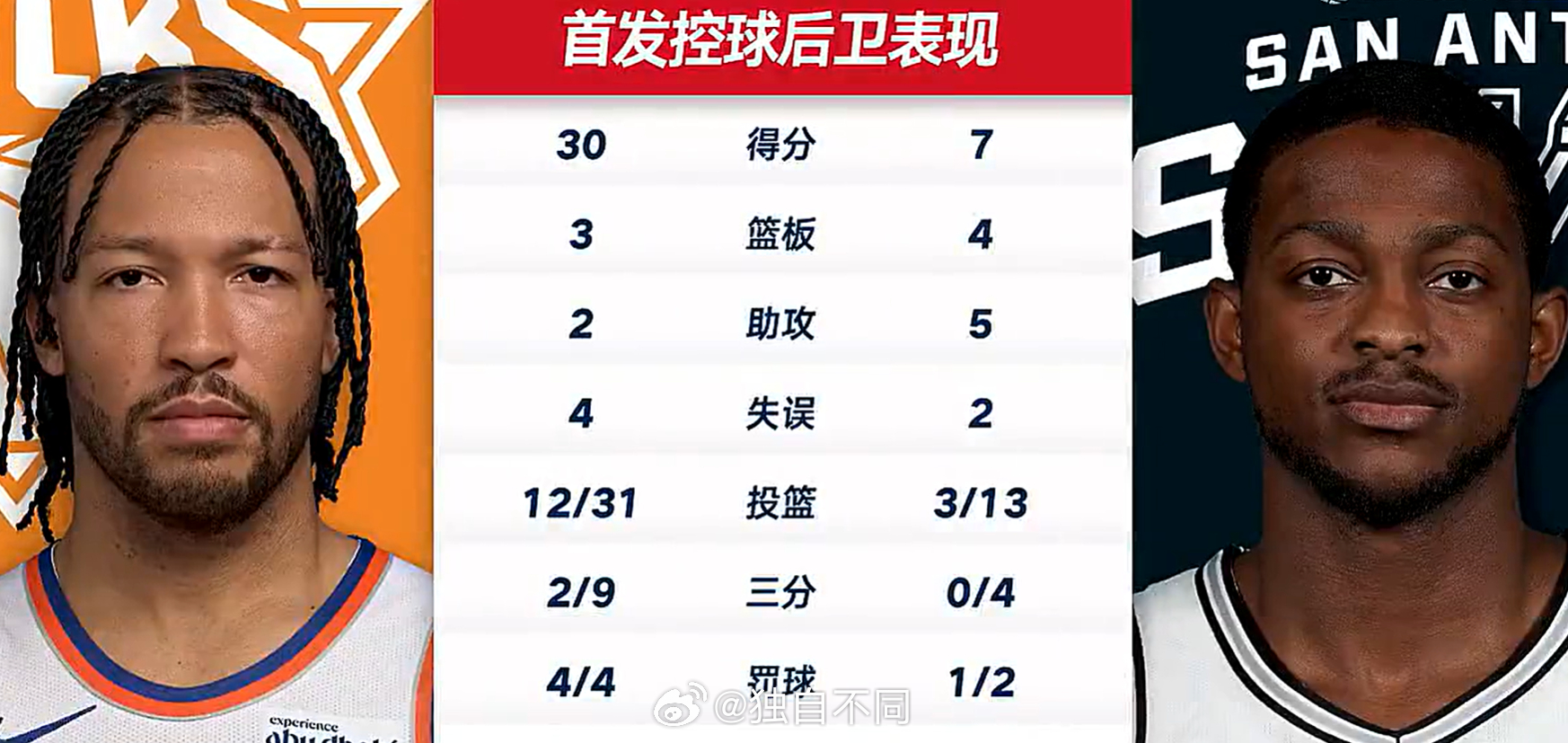 总决赛就是考验球星成色的舞台。你是明星、巨星还是超巨，数据和成绩骗不了人。布伦森