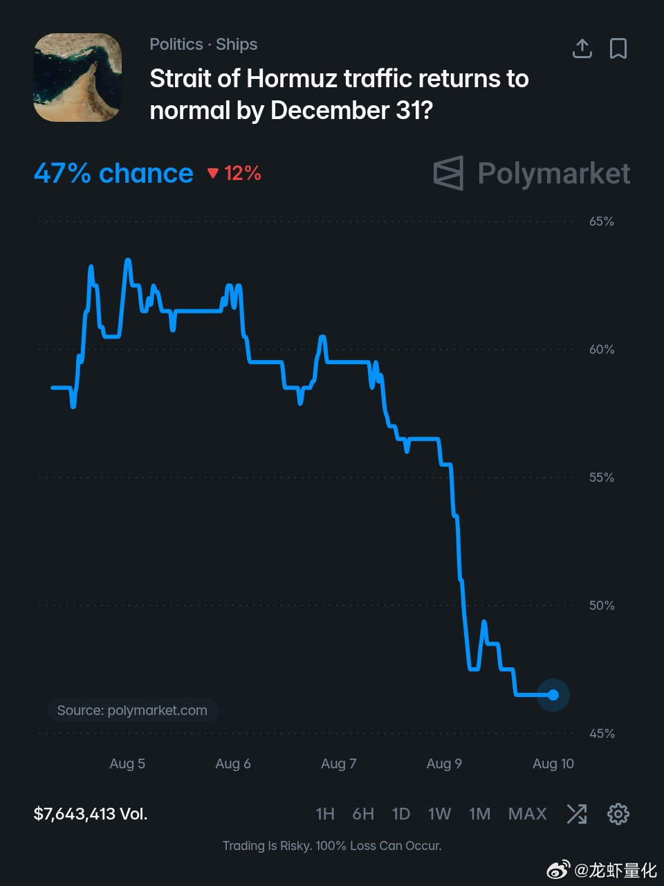 霍尔木兹海峡交通在12月31日前恢复正常的概率为47%。 