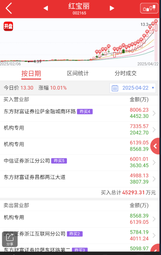 $红宝丽 sz002165$ 小芳和小红昨天分时更高度重合了，小芳双异动，体量小