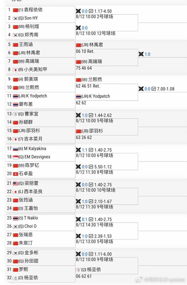 🇨🇳天津W15女单首轮🇨🇳邵羽杉6-3/2-6/6-2 🇯🇵吉本菜月