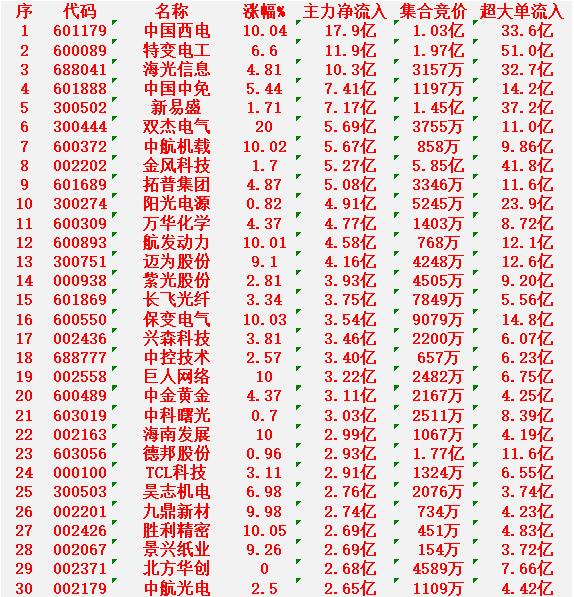 1月19日尾盘30分钟，主力资金“大幅抢筹的”30名单一览！


中国西电：净流