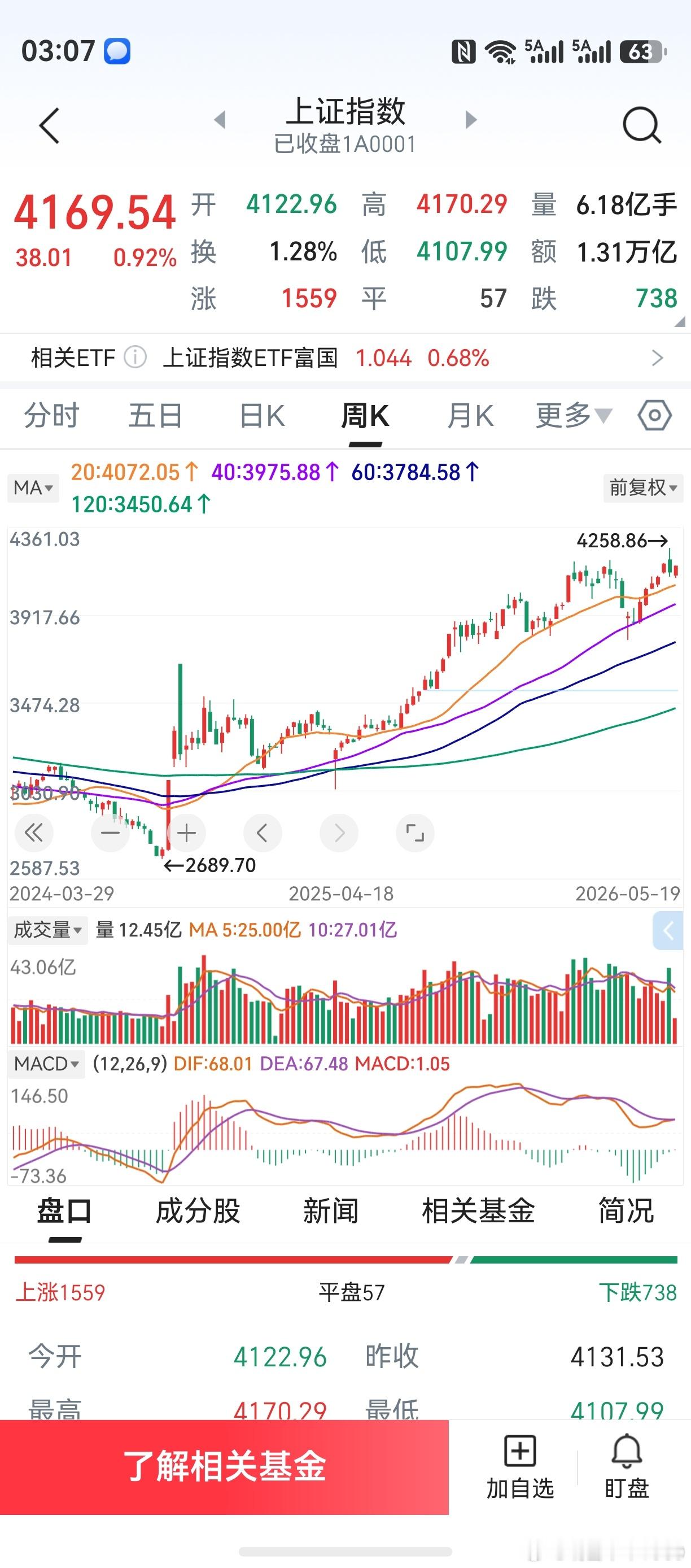 上证指数上涨，科创板大涨。截止目前，可以说成功了一半。K线有力上涨红柱有力出来，