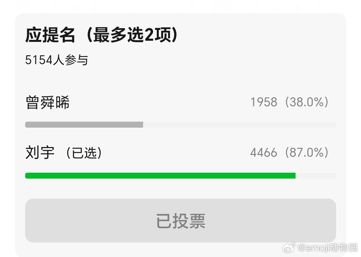 乐子组票选的男明星四大嬷王目前票数最高的有:成毅 罗云熙 檀健次 侯明昊 田嘉瑞