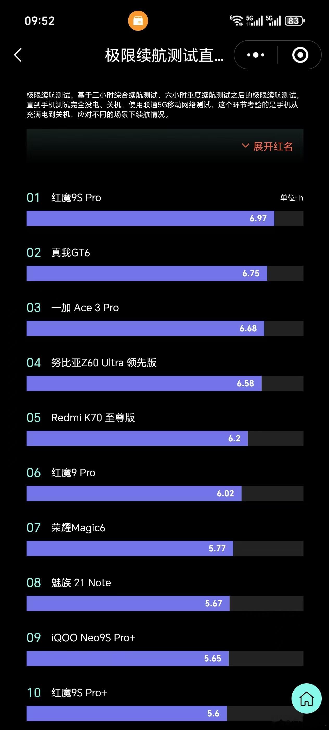 这都上市半年多的时间了，各种5500、6000毫安的手机比比皆是但是我一看小白评