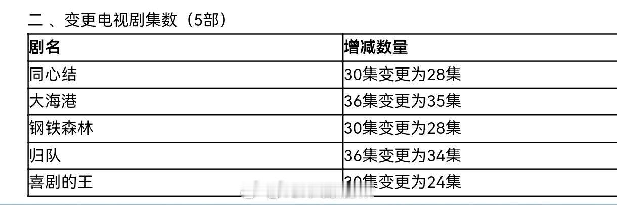 今日过审集数变更的剧集杨超越、蒋龙、张弛主演的《喜剧之王》由30集变更为24集，