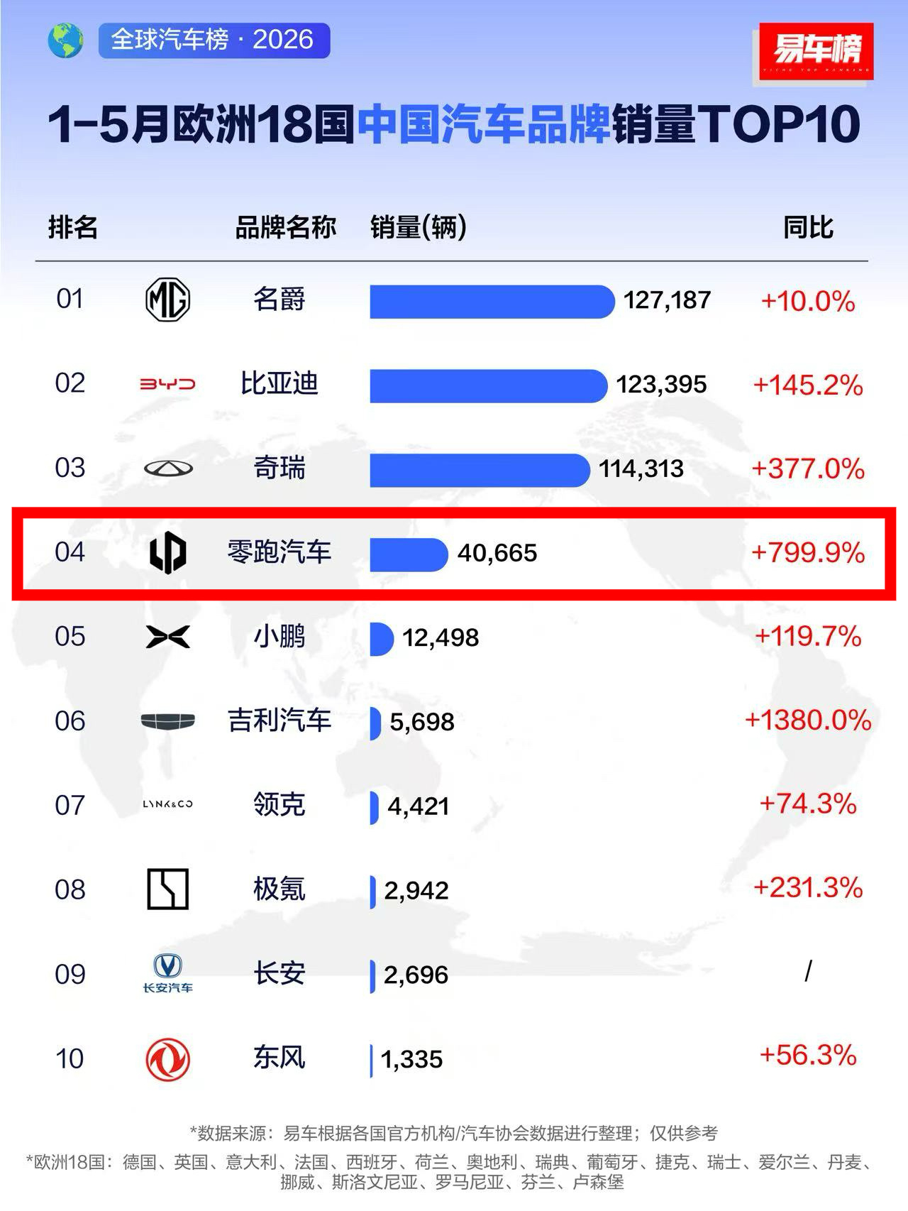 1到5月欧洲18国的中国品牌销量榜，头三家咬得特别紧。名爵12.7万台暂居第一，