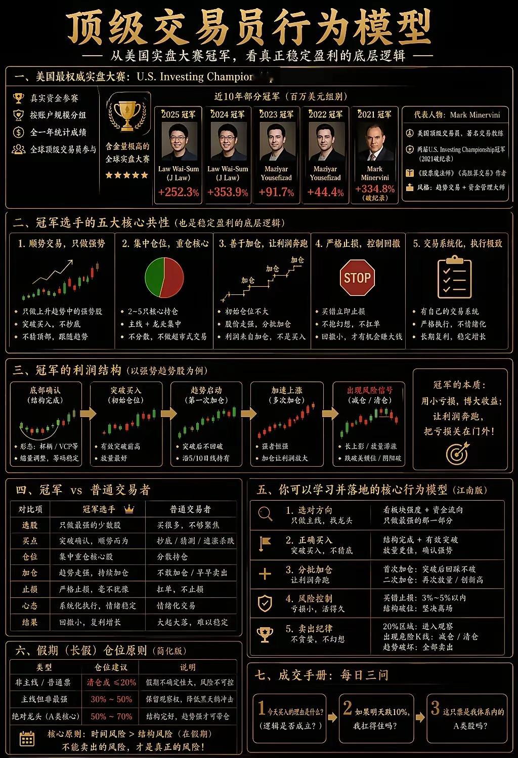 中国人用欧奈尔方法蝉联美国交易大赛冠军为什么我坚持研究欧奈尔？不是因为他说得好听