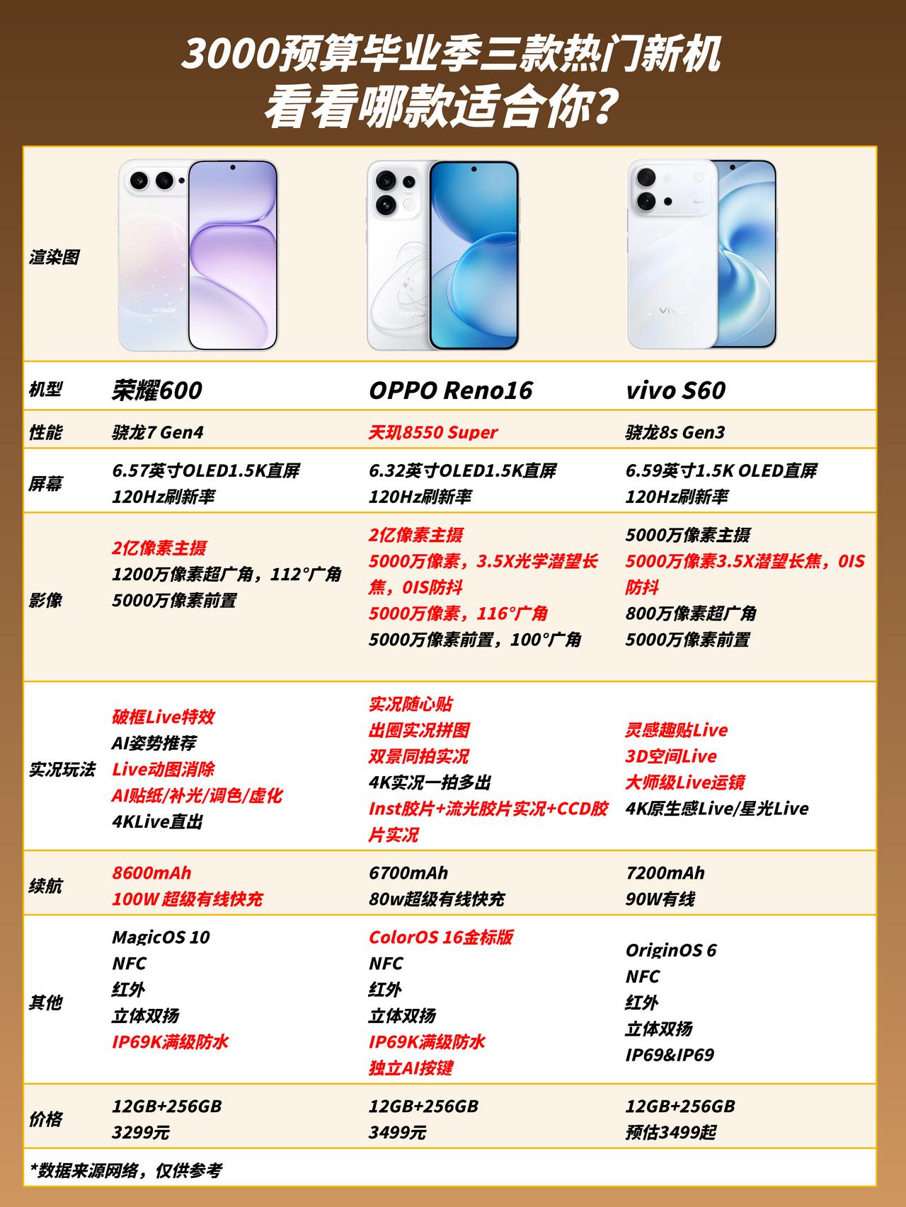 今年毕业季换机确实更纠结了，预算普遍往上涨了不少，对于学生党来说，目前3K预算的