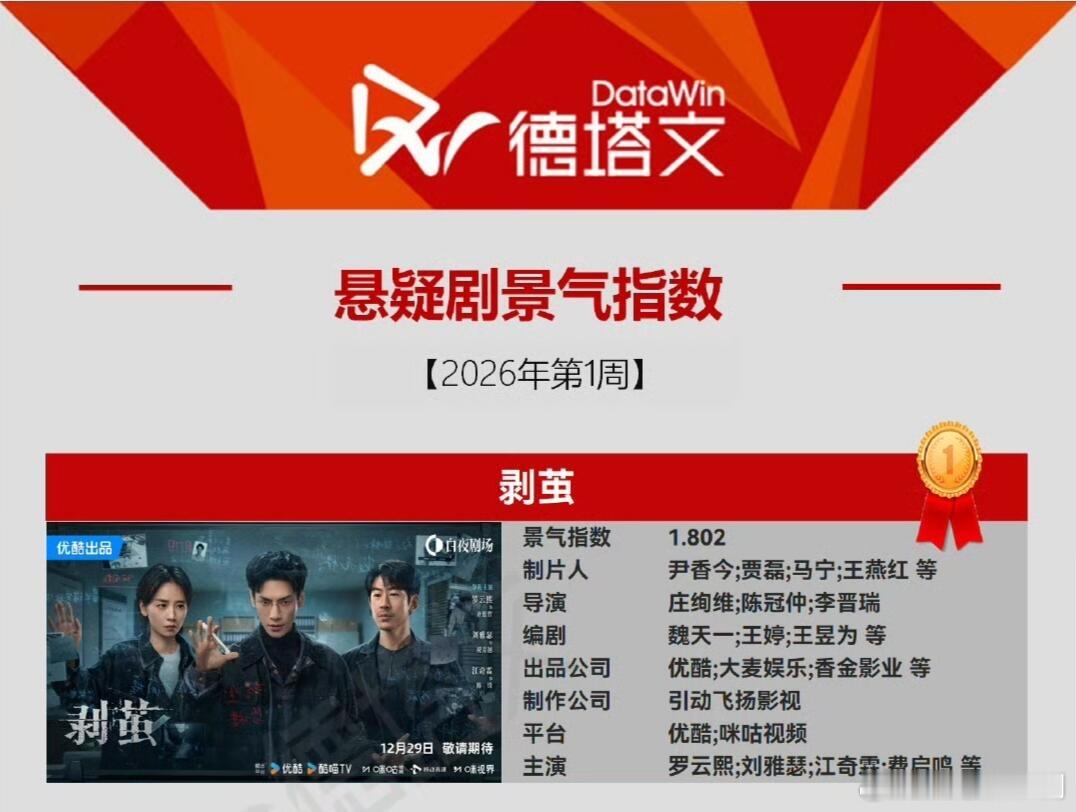 恭喜罗云熙《剥茧》登顶2026年第1周德塔文悬疑剧景气指数，《剥茧》、齐思哲双双