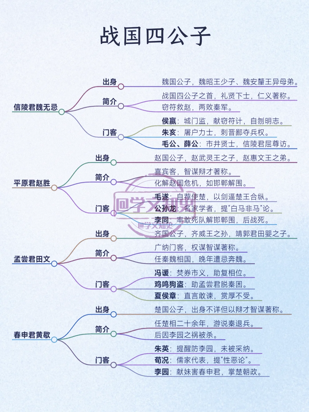 战国四公子
