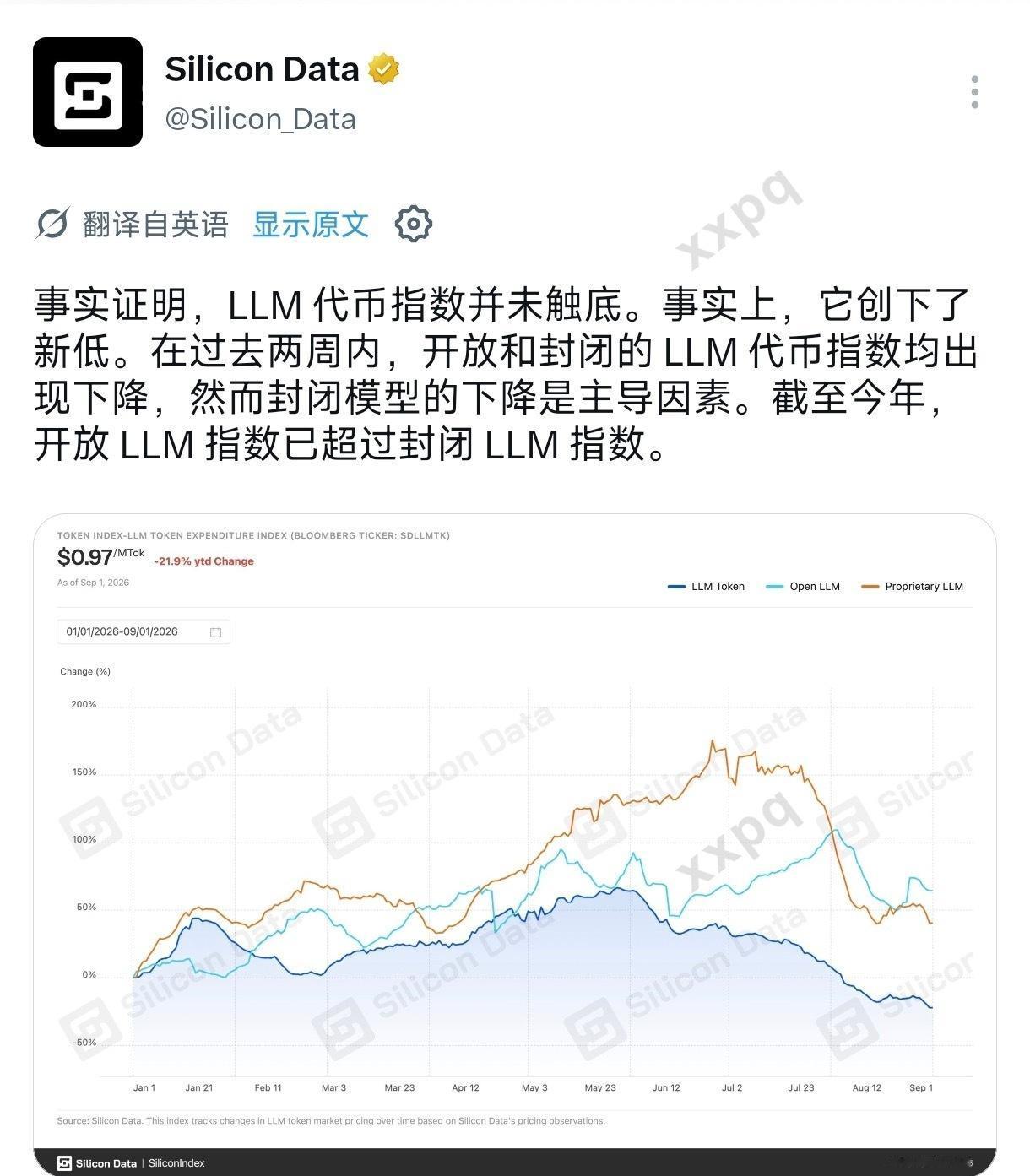 AI 推理 token 价格整体在跌，尤其闭源大模型价格/支出指数大幅回撤 ​​