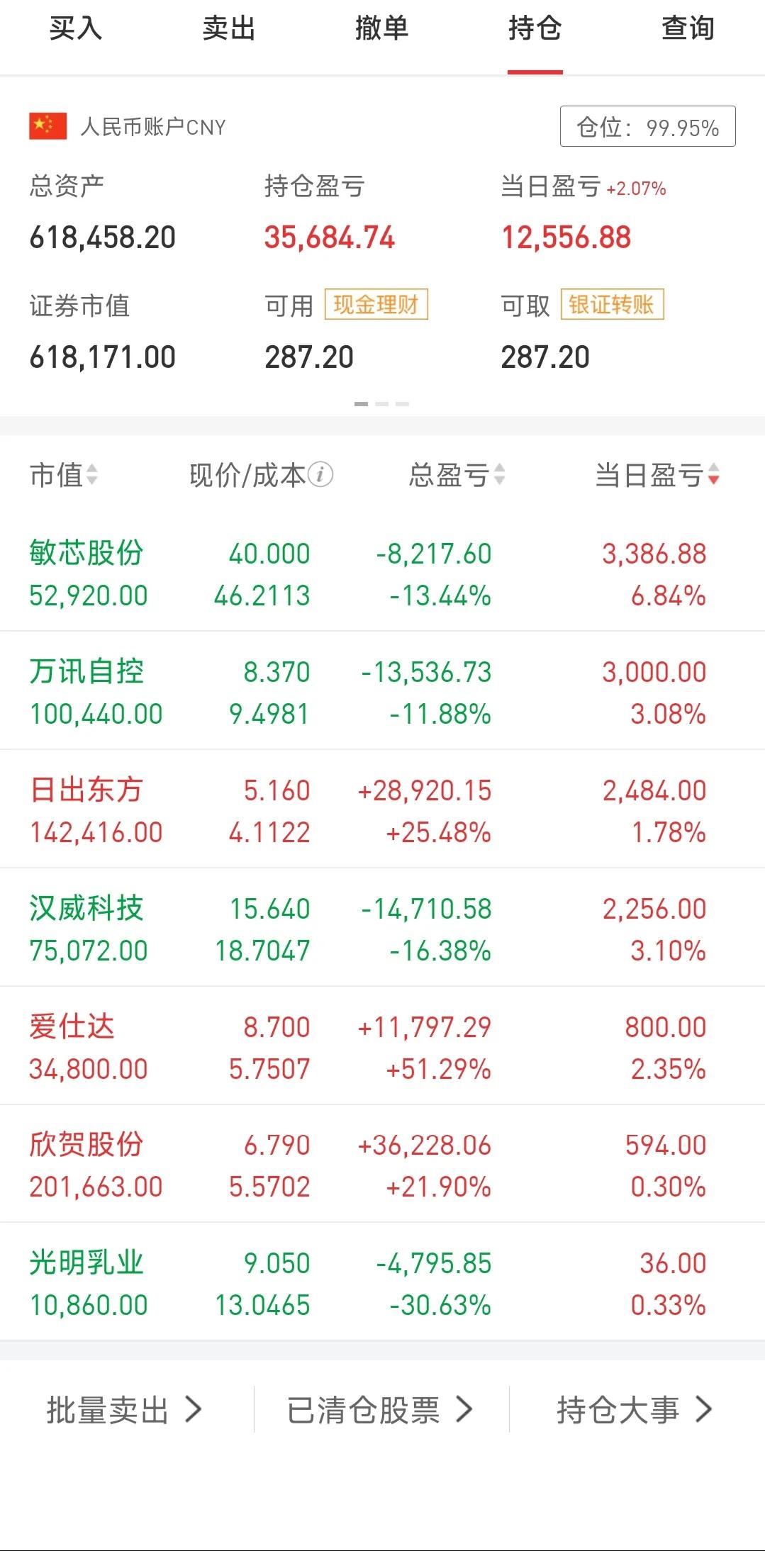 3月28日，账户表现一般般，略有点失望，只是勉强把账户月度收益翻红，这个月微赚小