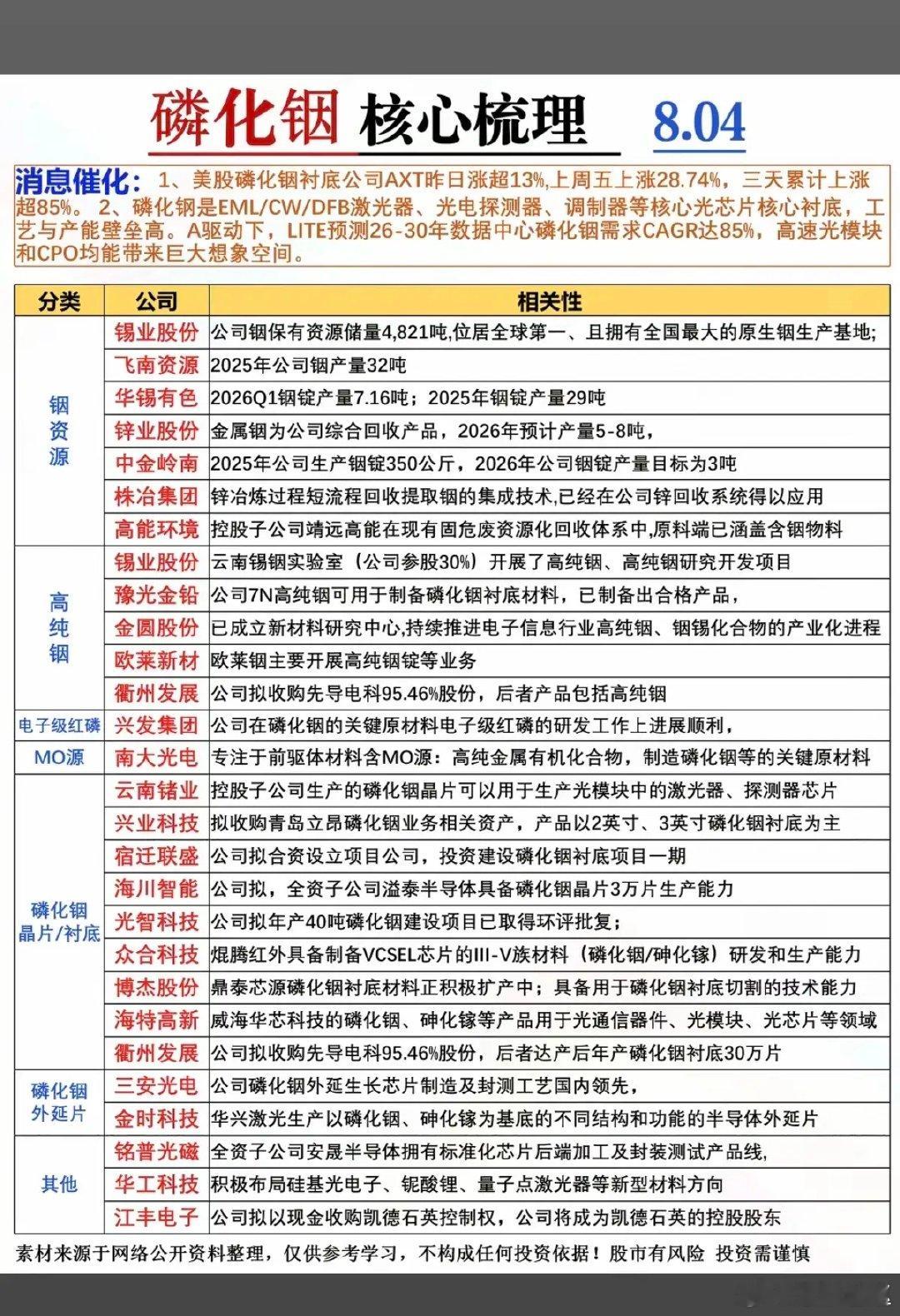 磷化铟——核心龙头关联股整理！美股磷化铟大涨，磷化铟供应缺口，目前已超过存储芯片