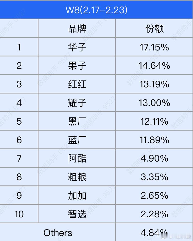 [哆啦A梦吃惊][哆啦A梦吃惊][哆啦A梦吃惊]手机第九周周榜出炉，变化挺大，果