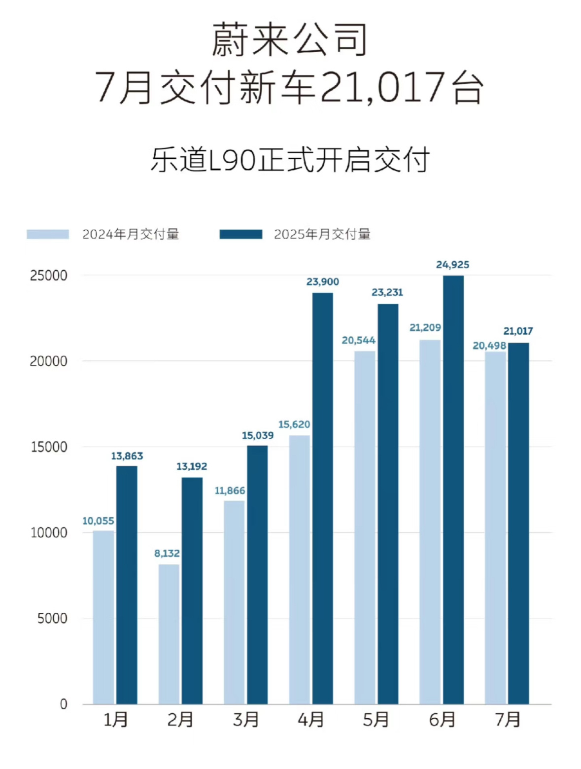 虽然现在三个品牌，但蔚来今年每个月的销量都是增长的，算是稳住了阵脚。听说乐道L9