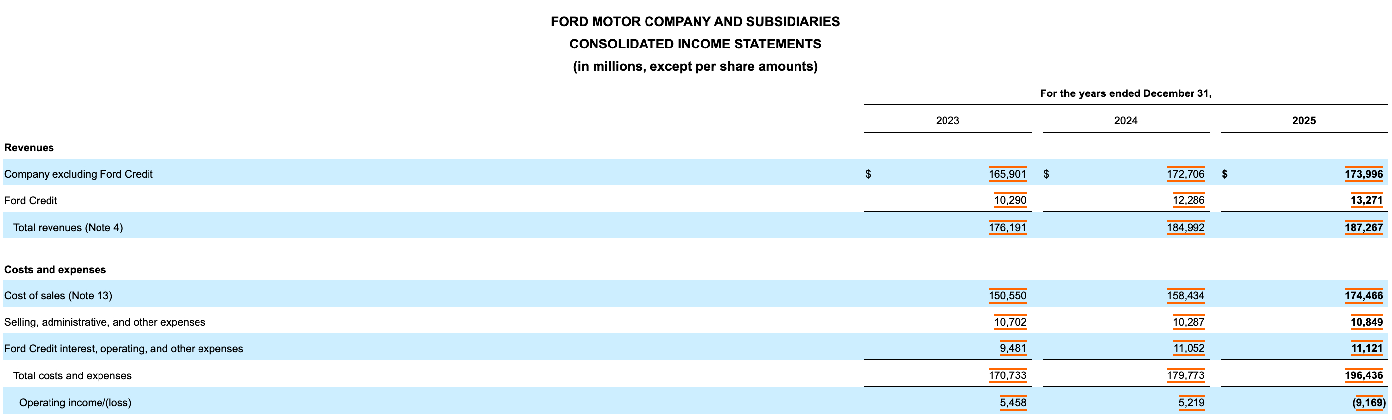 单季度亏损111亿美元（约760亿元人民币）！福特汽车四季度财报出炉 