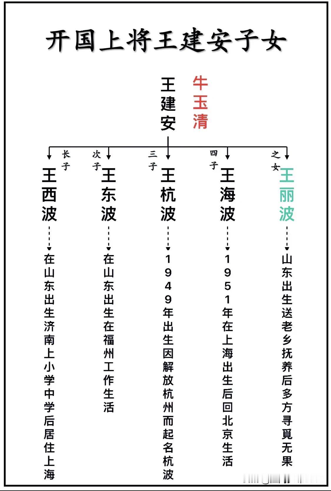 开国上将王建安子女