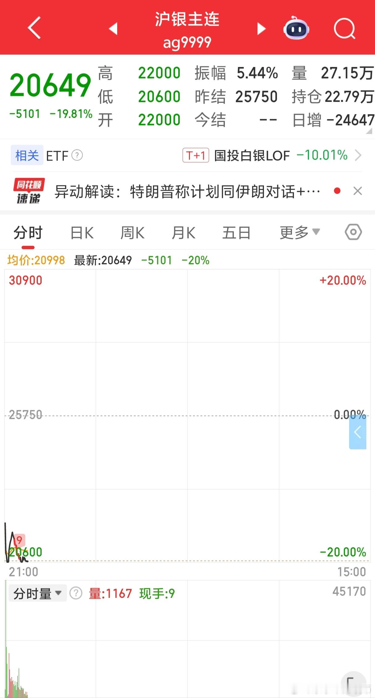 沪银又要跌停了……三天跌去了36%。 