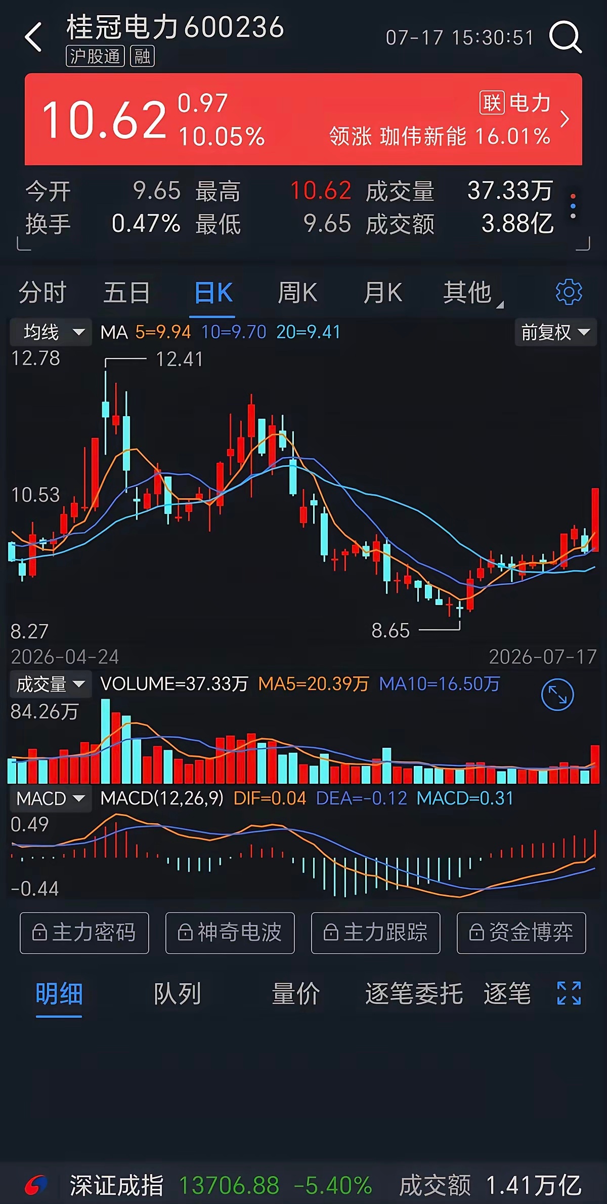 看看有没有你心仪的？友友们，有喜欢做1进2的吗？看看下面这几只1B票，明天能不能