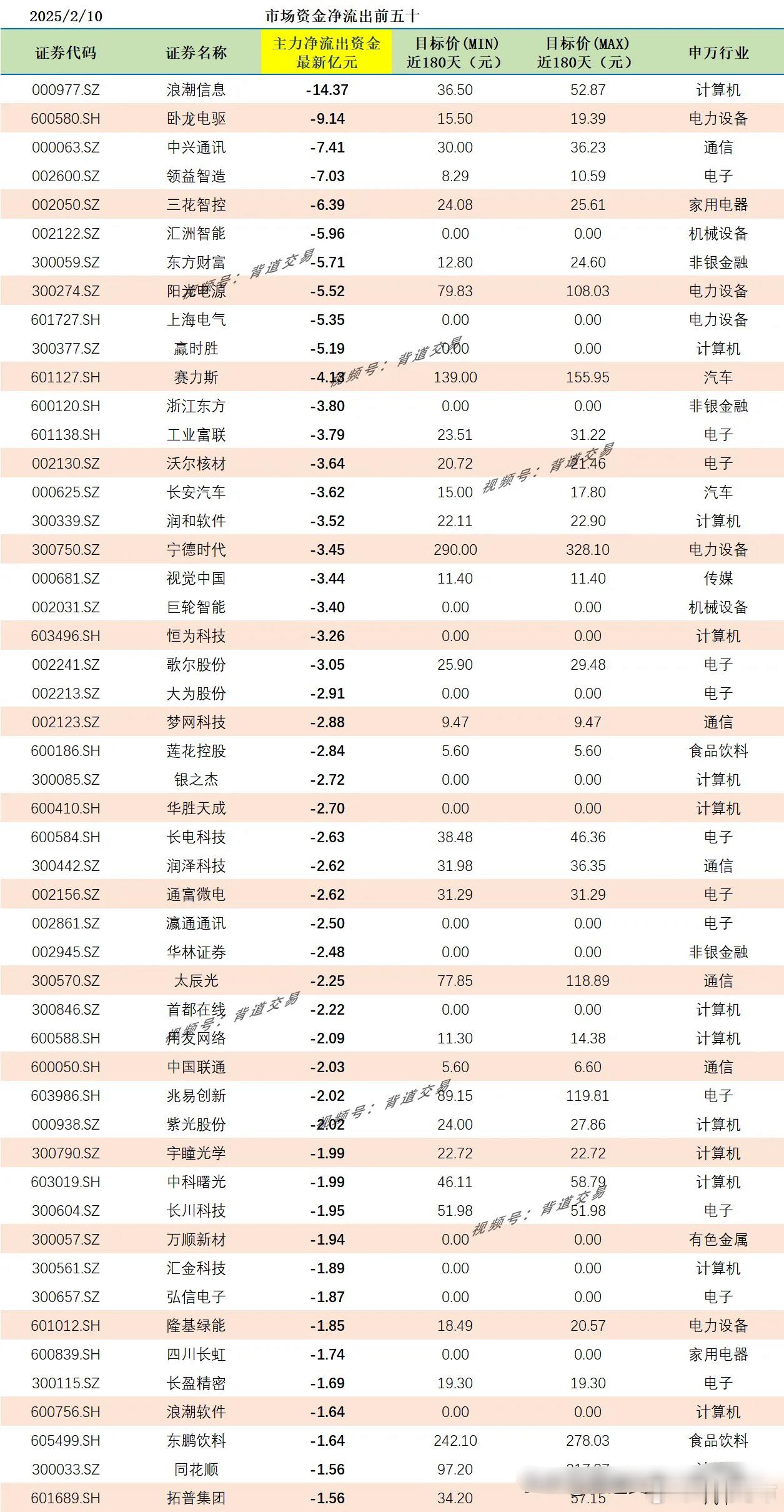 2025/2/10 市场资金净流出前五十 证券代码 证券名称 主力净流出资金最新
