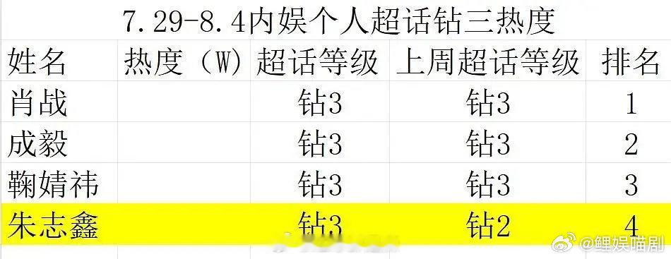 #肖战内娱个人超话钻三热度TOP1# 肖战内娱个人超话钻三热度TOP1！太棒啦[