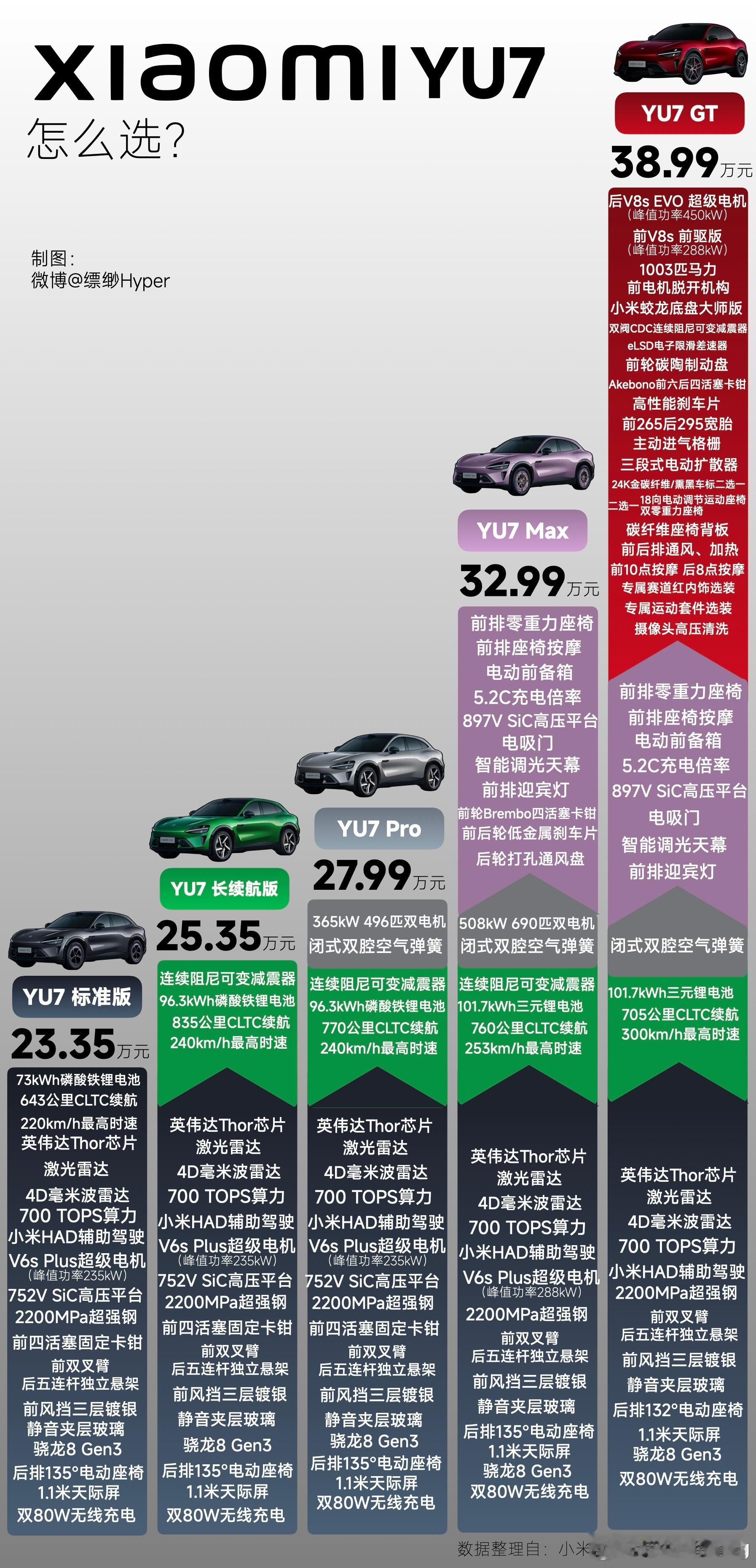 小米YU7各个版本价格和配置对照图，大家觉得今晚的GT香不香小米YU7GT价格小